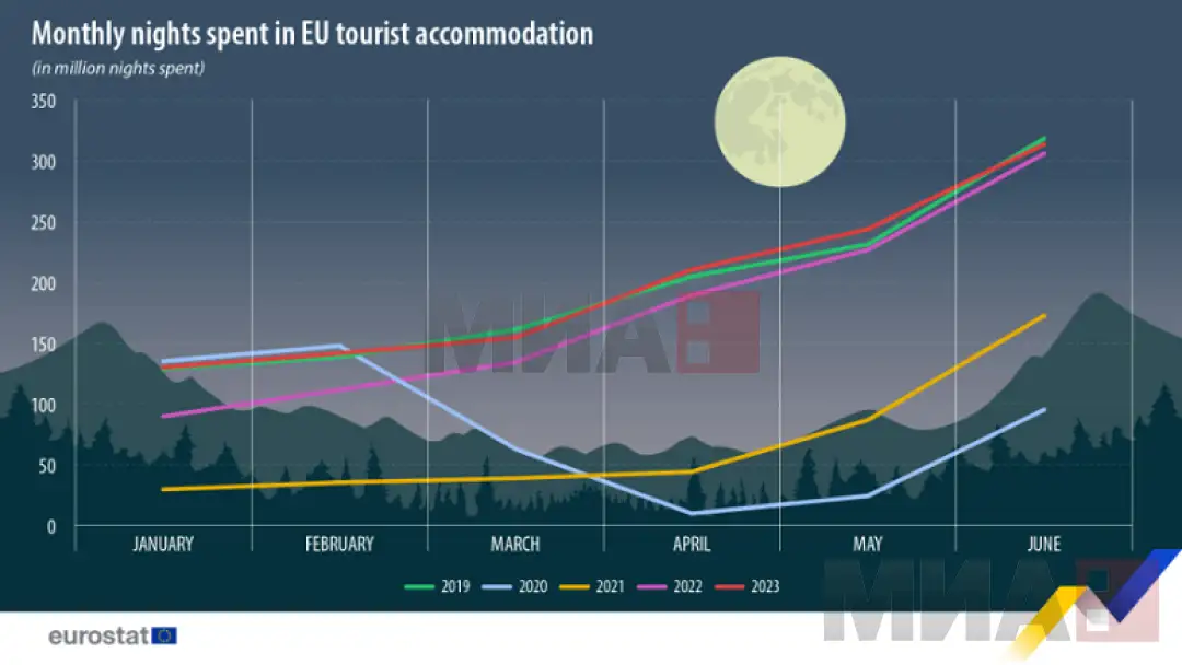 ноќевања ЕУ