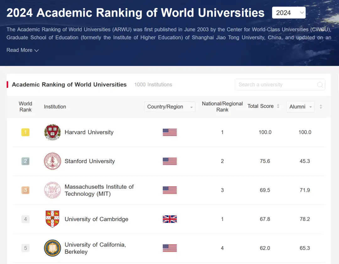 На врвот на најновото рангирање на универзитетите во светот во 2024 година на Шангајската листа и натаму се универзитетите од САД Харвард, Стенфорд и Институтот за технологија Масачусетс (МИТ