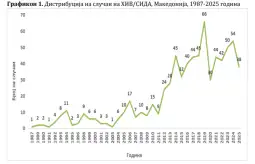 СИДА Македонија