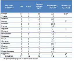 СИДА Македонија