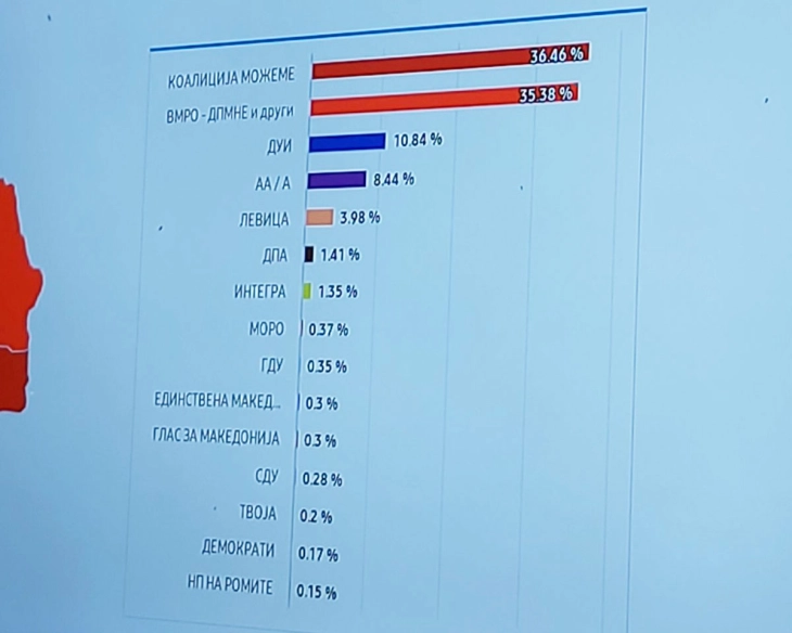 ДИК: СДСМ 36,48, ВМРО-ДПМНЕ 35,47, ДУИ 10,73, АА и А 8,41