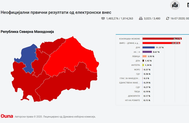 ДИК: СДСМ 36,27 , ВМРО-ДПМНЕ 34,89, ДУИ 11,37, АА и А 8,67