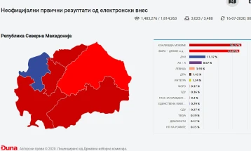 ДИК: СДСМ 36,27 , ВМРО-ДПМНЕ 34,89, ДУИ 11,37, АА и А 8,67