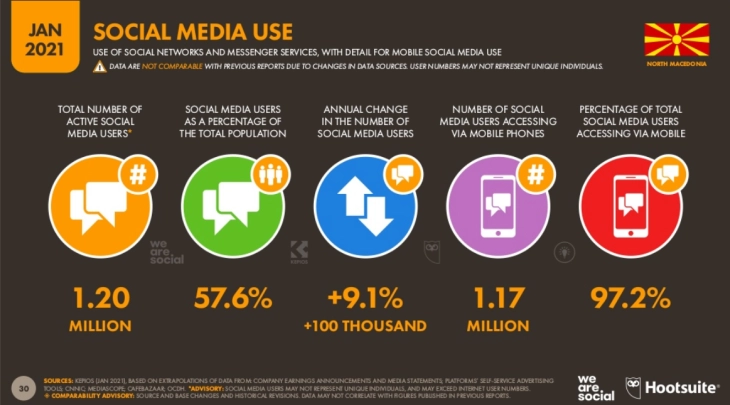 Над 97 проценти од граѓаните на социјалните медиуми пристапуваат од мобилен