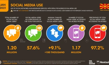 Над 97 проценти од граѓаните на социјалните медиуми пристапуваат од мобилен