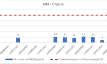 МО: Анализите на АМБИКОН покажаа дека вежбата „Одлучен удар 21“ не предизвика загадување на околината