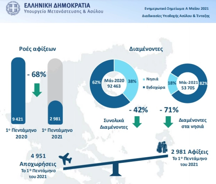 Намалени бегалските и мигрантските бранови во Грција