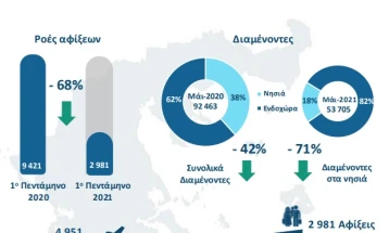 Намалени бегалските и мигрантските бранови во Грција