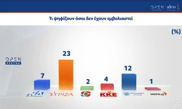 Анкета во Грција за политичката определба на невакцинираните, предизвика реакции