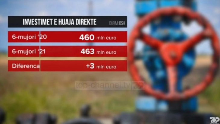 Во Албанија во првата половина од годинава 463 милиони директни странски инвестиции, три повеќе од лани