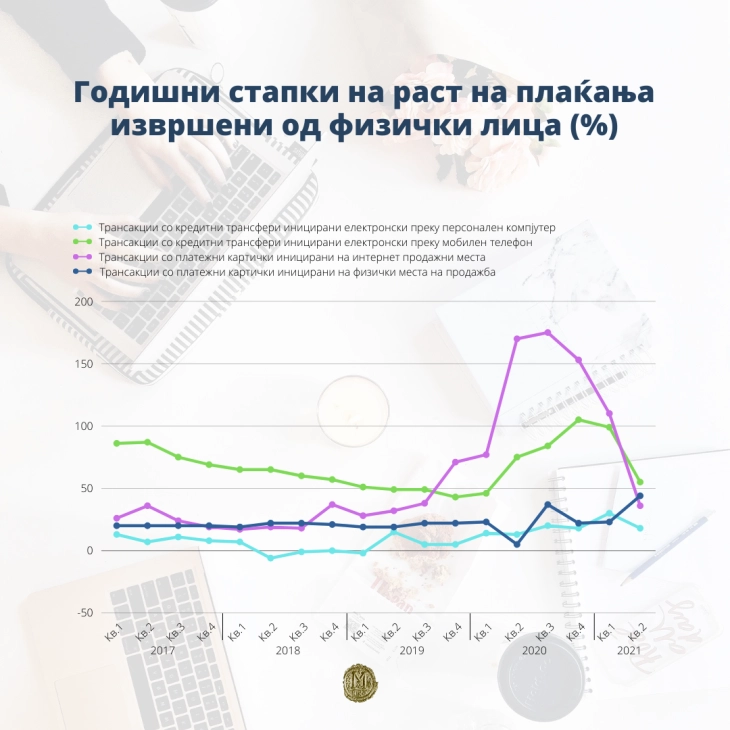 Народна банка: Граѓаните сè повеќе ги ползуваат придобивките од дигитализацијата на плаќањата