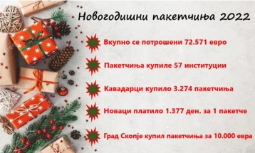 Центар за граѓански комуникации: За новогодишни пакетчиња државните институции и општините потрошиле 72.000 евра