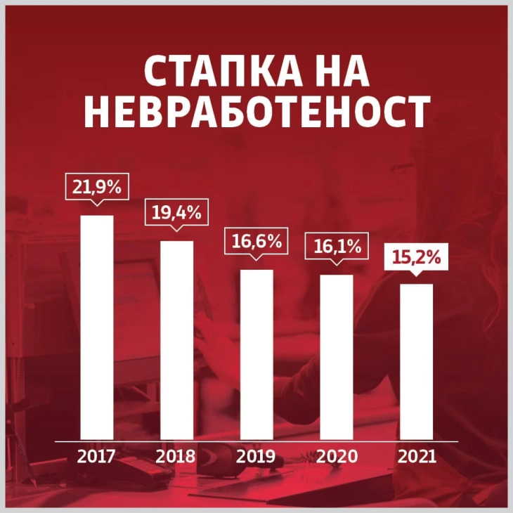 И покрај историски најниската невработеност и позитивните економски трендови, украинската криза би можела да го загрози очекуваниот раст