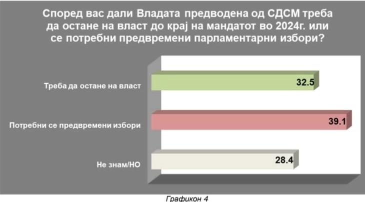 ИПИС: 39,1 отсто од анкетираните за предвремени избори, 32,5 отсто против, 28,4 отсто „не знааат“
