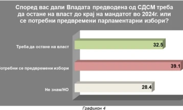 ИПИС: 39,1 отсто од анкетираните за предвремени избори, 32,5 отсто против, 28,4 отсто „не знааат“