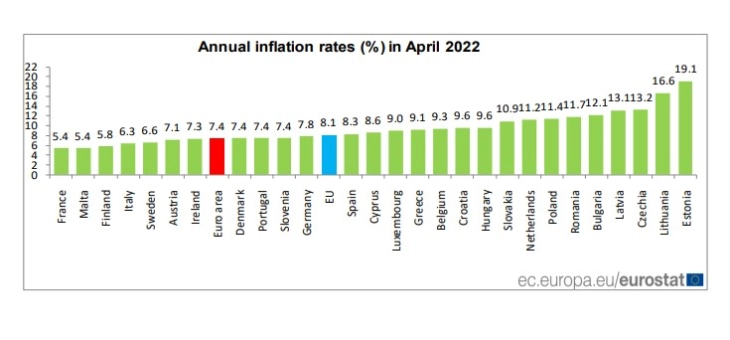 Инфлацијата во ЕУ во април изнесувала 8,1 отсто, во еврозоната 7,4 отсто