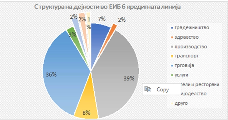 Повлечена петтата транша во износ од 22,8 милиони евра за мали и средни компании од заемот на Европската инвестициска банка