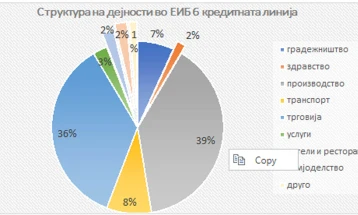 Повлечена петтата транша во износ од 22,8 милиони евра за мали и средни компании од заемот на Европската инвестициска банка