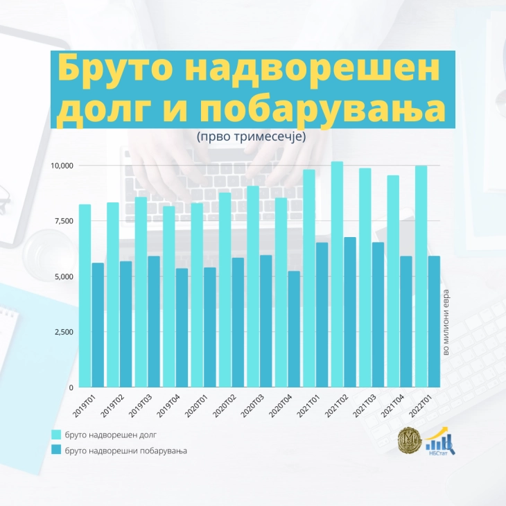 Народна банка: На крајот на март годинава бруто-надворешниот долг изнесува 9.977 милиони евра