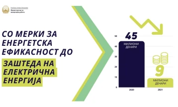 Спасовски: Заштедата на електрична енергија во МВР во 2020 цели 45 милиони денари