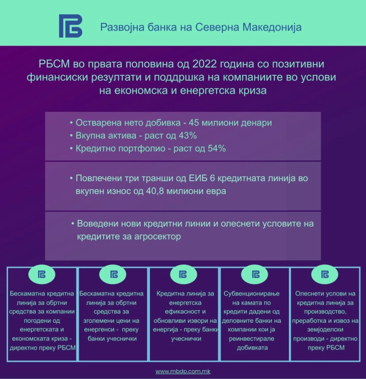 РБСМ во првата половина од 2022 година со позитивни резултати