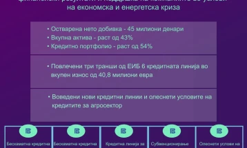 РБСМ во првата половина од 2022 година со позитивни резултати