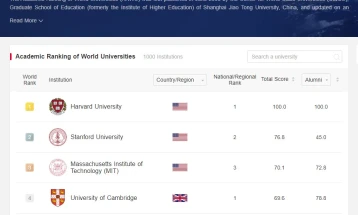 Нема македонски универзитет во првите илјада рангирани на Шангајската листа 2022