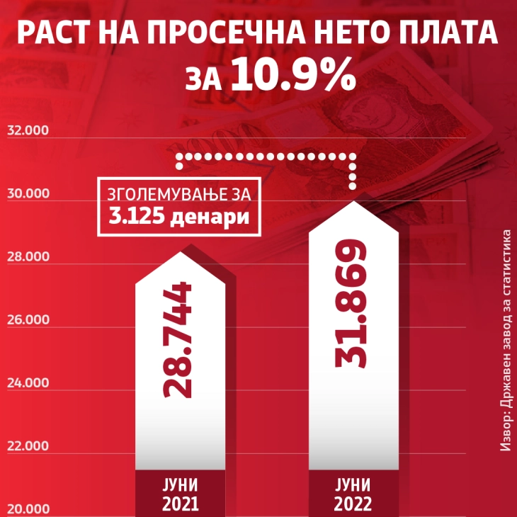 Влада: Просечната нето-плата во јуни се зголеми за 10,9 проценти и достигна 31.869 денари