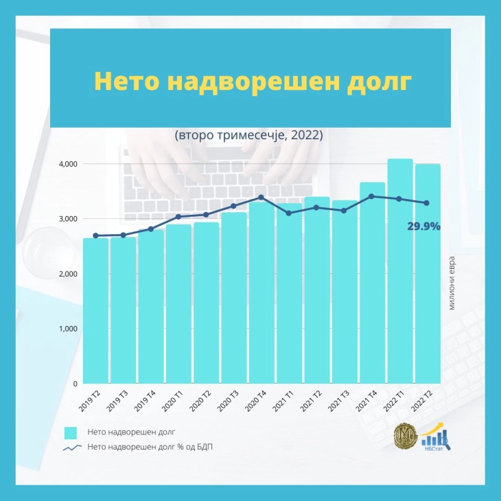 НБ: Нето-надворешниот долг во вториот квартал од 2022 година намален за 101 милион евра