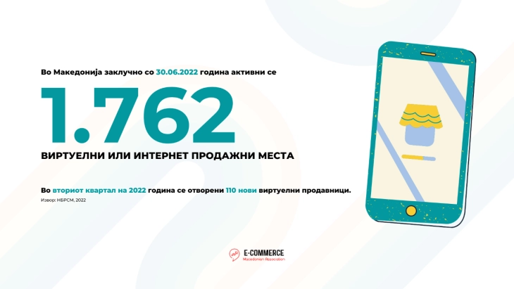 АЕТМ: E-трговијата продолжува да расте, 31.7 отсто раст во првото полугодие, 110 нови отворени е-продавници