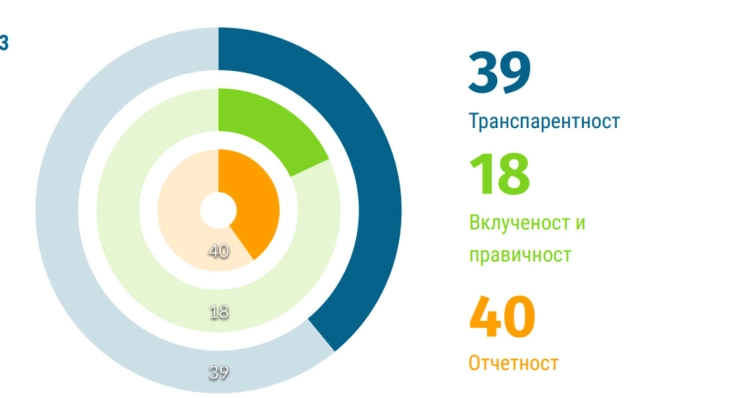 ЗМАИ: Минимална отвореност на општинските буџети кон граѓаните