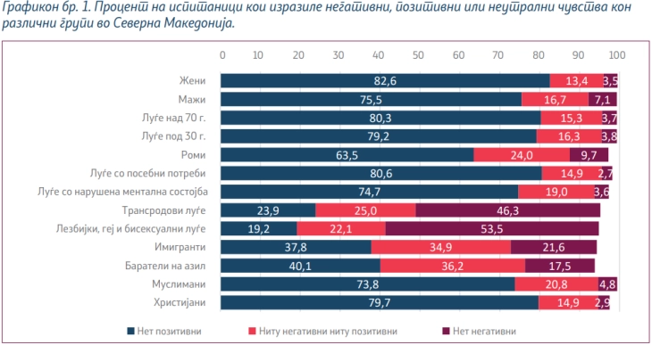 МЦМС: Граѓаните со позитивни чувства кон жените, постарите, лицата со посебни потреби, а со предрасуди кон ЛГБТ-заедницата