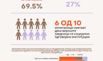 Истражување: Граѓаните сакаат социјално поодговорни верски заедници