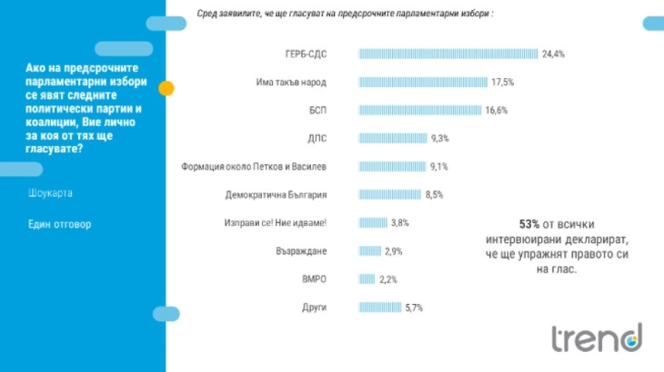 Bulgaria: GERB regains leading position, party led by two former caretaker ministers gains 9% voter support ahead of new parliamentary elections