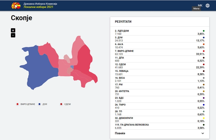 Local elections in Skopje: Arsovska wins 37.28%, Shilegov – 34.96%