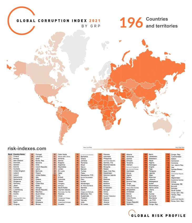 GRP: North Macedonia least corrupted in W. Balkans