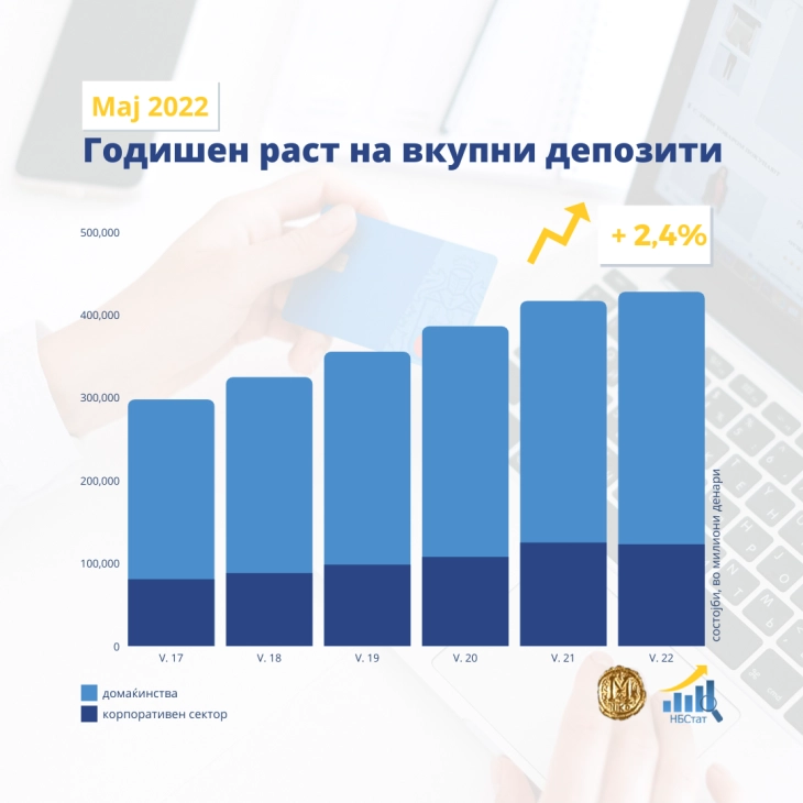 National Bank: May sees annual increase by 2.4% of total deposits, 9.9% of total loans