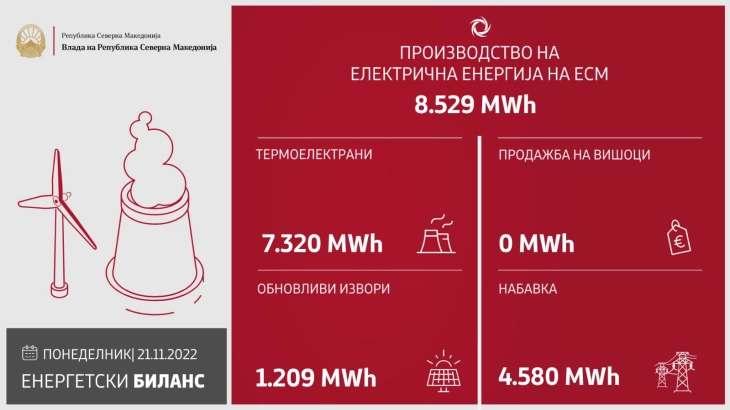 Влада: Во изминатото деноноќие произведени 8.529 мегават часови електрична енергија