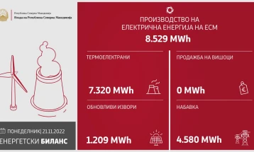 Влада: Во изминатото деноноќие произведени 8.529 мегават часови електрична енергија