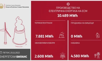 ЕСМ вчера произведе 10.489 мегават часови електрична енергија