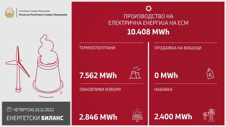 ESM produces 10,408 MWh of electricity on Thursday