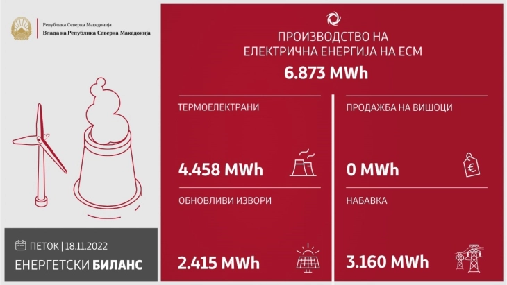 ESM produces 6,873 MWh of electricity on Friday