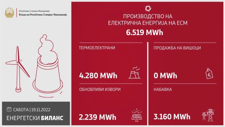 ESM produces 6,519 MWh of electricity over past 24 hours