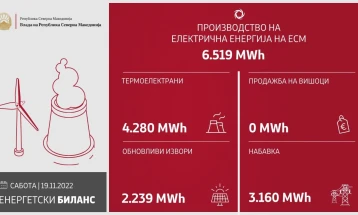 ESM produces 6,519 MWh of electricity over past 24 hours