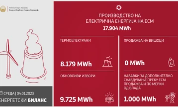 Power Plants produce 17,904 MWh of electricity on Wednesday