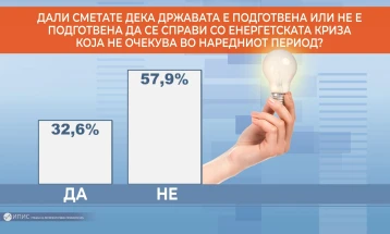 Анкета на Детектор: Над половина од граѓаните сметаат дека земјава не е подготвена да се справи со енергетската криза