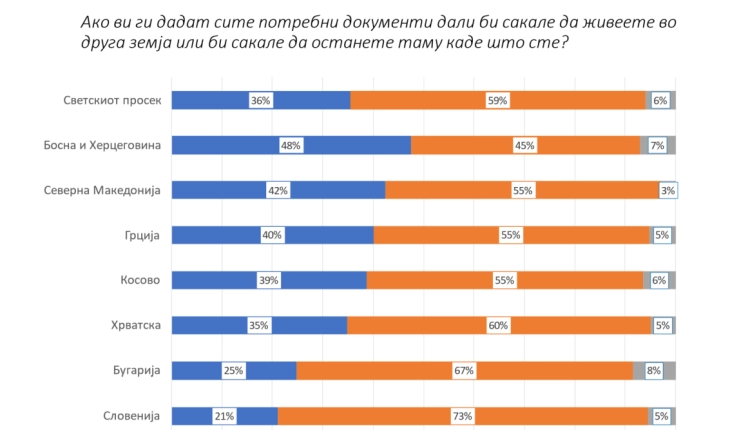 Истражување: 42 отсто од граѓаните би заминале од земјава