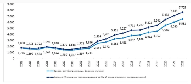 Мицкоски: За 5 години владата на СДСM го зголеми јавниот долг за 2,916 милијарди евра