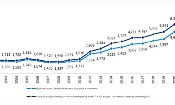 Мицкоски: За 5 години владата на СДСM го зголеми јавниот долг за 2,916 милијарди евра