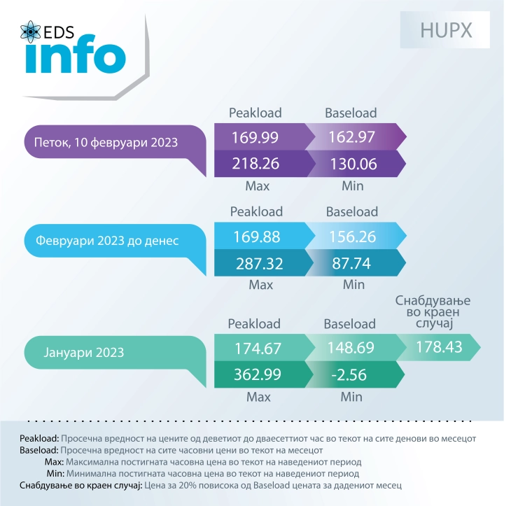 ЕДС Инфо поинт: Просечната цена на струјата на HUPX берзата во февруари досега изнесува 156,26 евра за мегават час